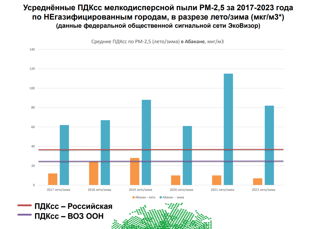 Российские «ЗЕЛЁНЫЕ» предложили ряд мер по снижению загрязнения воздуха в негазифицированных городах Российские «ЗЕЛЁНЫЕ» предложили ряд мер по снижению загрязнения воздуха в негазифицированных городах