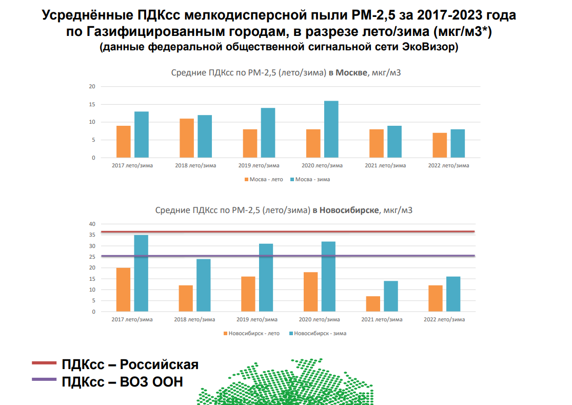 Российские «ЗЕЛЁНЫЕ» предложили ряд мер по снижению загрязнения воздуха в негазифицированных городах Российские «ЗЕЛЁНЫЕ» предложили ряд мер по снижению загрязнения воздуха в негазифицированных городах