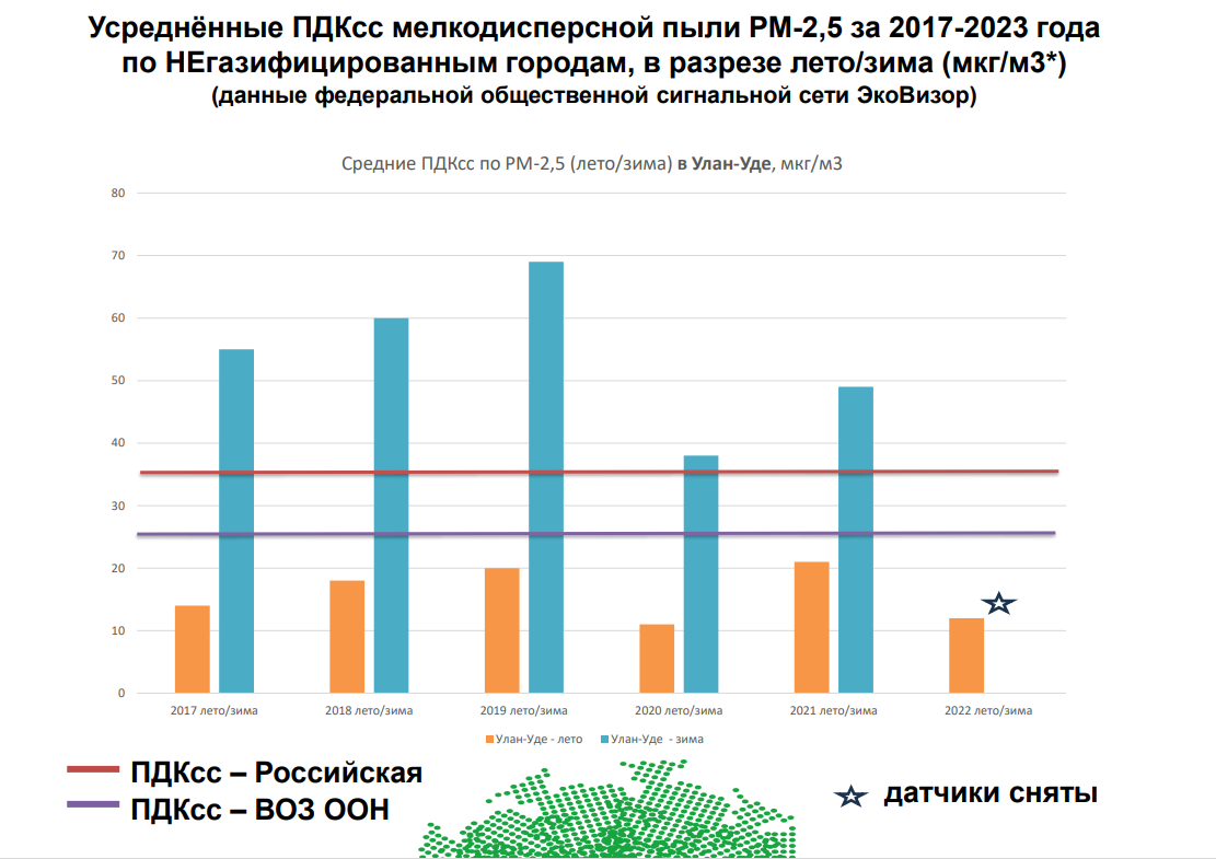 Российские «ЗЕЛЁНЫЕ» предложили ряд мер по снижению загрязнения воздуха в негазифицированных городах Российские «ЗЕЛЁНЫЕ» предложили ряд мер по снижению загрязнения воздуха в негазифицированных городах