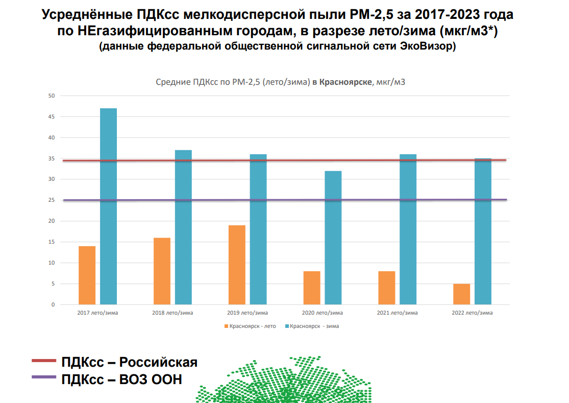 Российские «ЗЕЛЁНЫЕ» предложили ряд мер по снижению загрязнения воздуха в негазифицированных городах Российские «ЗЕЛЁНЫЕ» предложили ряд мер по снижению загрязнения воздуха в негазифицированных городах